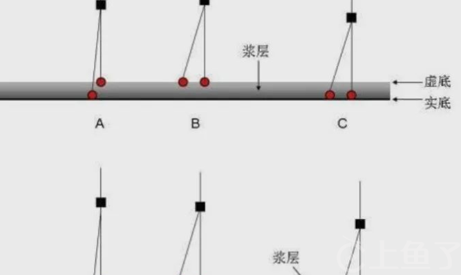 春天钓鱼用什么漂好