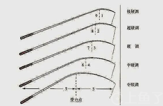 46调鱼竿