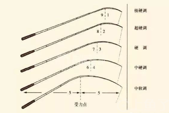 鱼竿钓力是什么意思