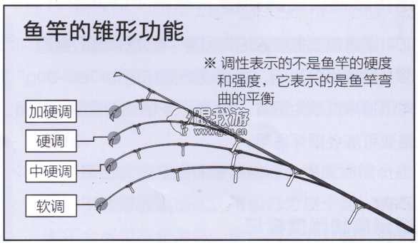 路亚鱼竿的选择方法