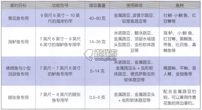 路亚鱼竿的选择方法