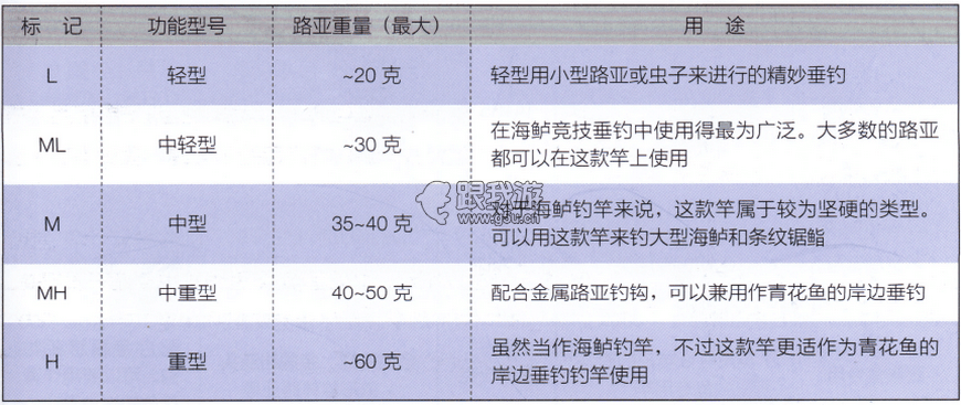 路亚鱼竿的选择方法