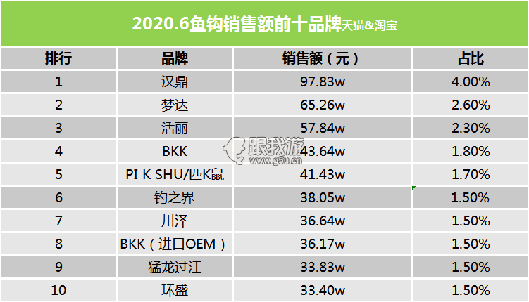 鱼钩销售情况一览（2020年6月）