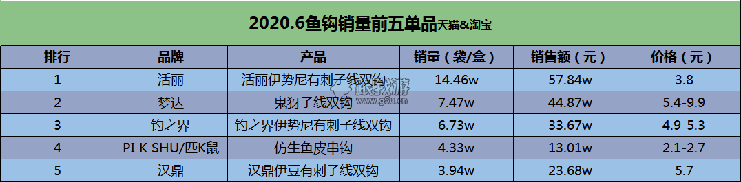 鱼钩销售情况一览（2020年6月）