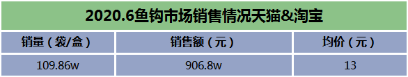 鱼钩销售情况一览（2020年6月）