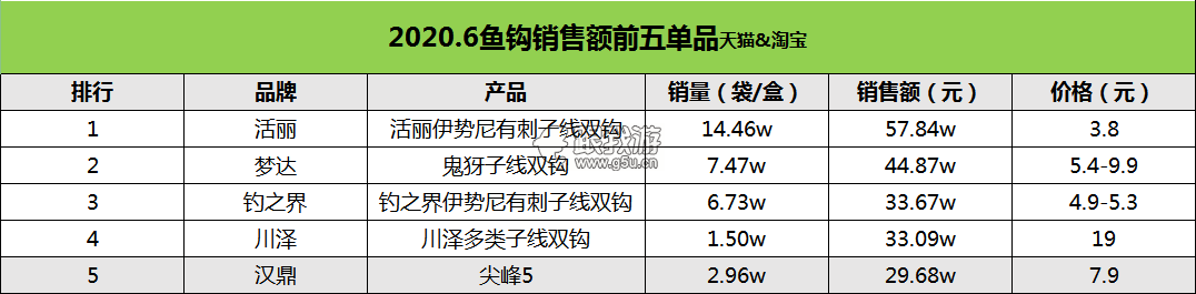 鱼钩销售情况一览（2020年6月）