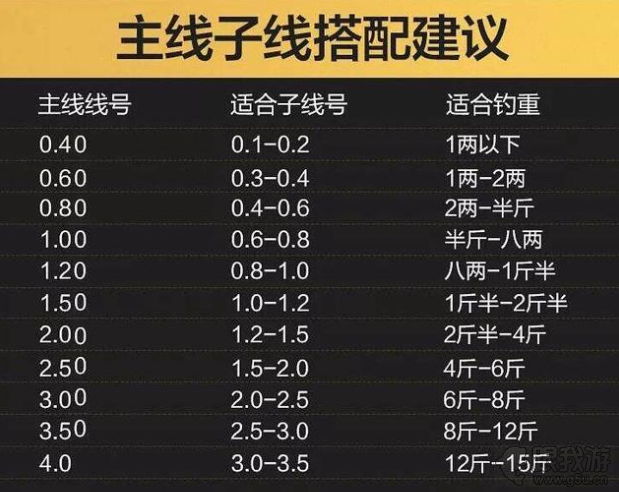 科学钓鱼之鱼钩主线子线如何合理搭配