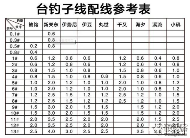 科学钓鱼之鱼钩主线子线如何合理搭配