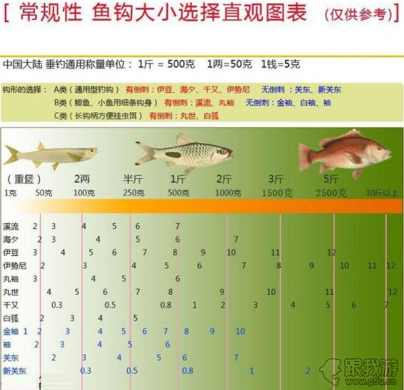 科学钓鱼之鱼钩主线子线如何合理搭配