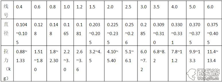 钓鱼知识：鱼线线号、直径、拉力对照表