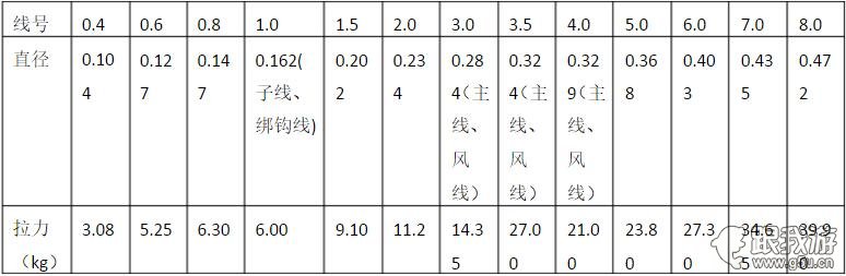 钓鱼知识：鱼线线号、直径、拉力对照表