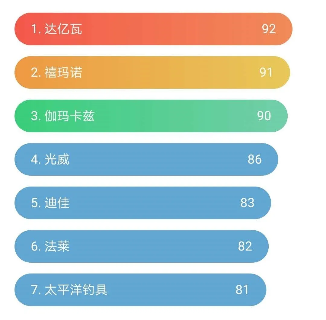 台钓竿、路亚竿品牌大盘点！你的鱼竿上榜了吗？