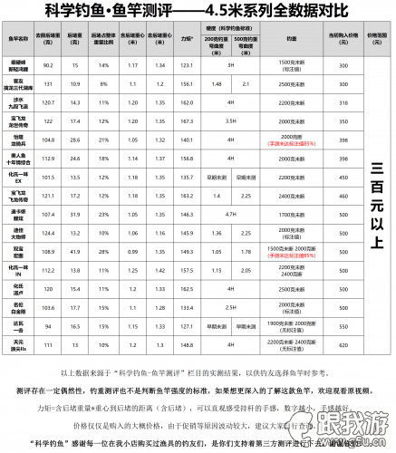 呕心沥血一年多，六十款鱼竿的测评都在这里