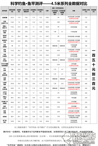 呕心沥血一年多，六十款鱼竿的测评都在这里