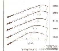 鱼竿怎么组装新手入门