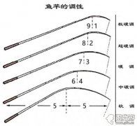 鱼竿28调什么意思？