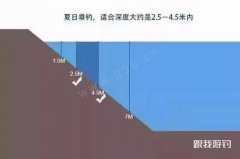 看懂这5张夏季钓鱼图，你就是大师！