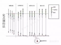 这样钓底，每一口信号都是真实的