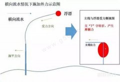 浮游矶钓中遇横向流水，如何处理？