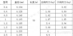 早春钓鲫，你的线组是这么搭配的么？