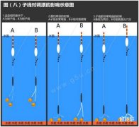 调漂四要素之四，子线对调漂的影响